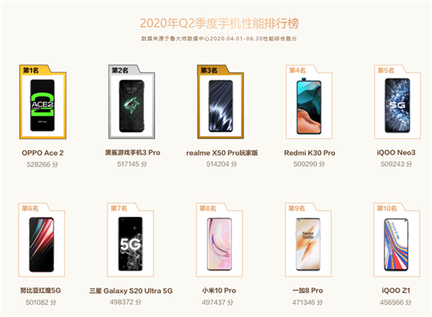 鲁大师Q2季度手机排行榜出炉  骁龙865多项榜单登顶-第2张图片-科技快讯