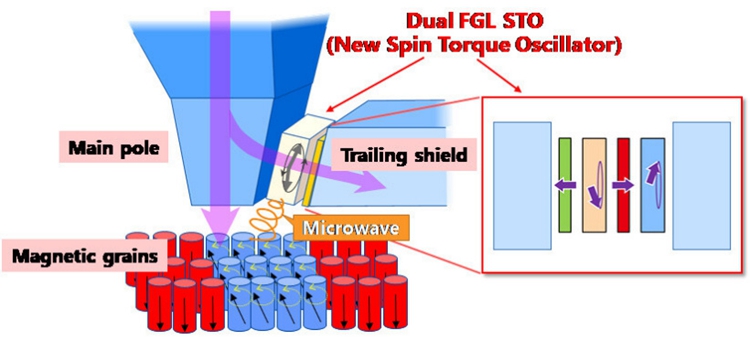 东芝展示新一代磁记录技术：更高容量可达30TB-第2张图片-科技快讯