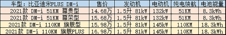 提车至少要等三个月，比亚迪宋PLUS DM-i怎么选最适合你？-第1张图片-科技快讯