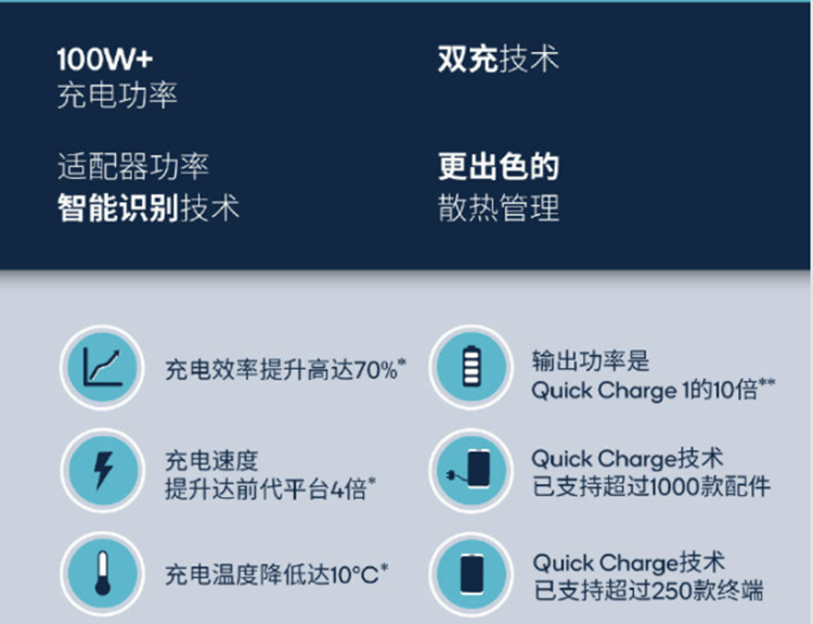 高通正式推出QC 5.0快充方案：功率达100W，5分钟充一半-第2张图片-科技快讯