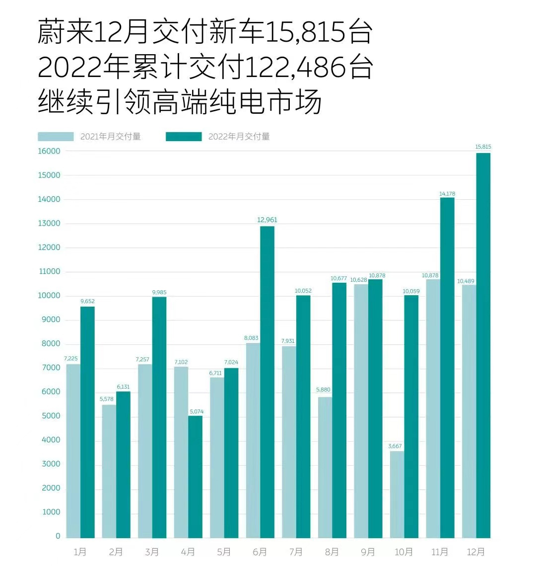 蔚来汽车全年销量达到122486台，同比增长34%，月度交付也创新高-第1张图片-科技快讯