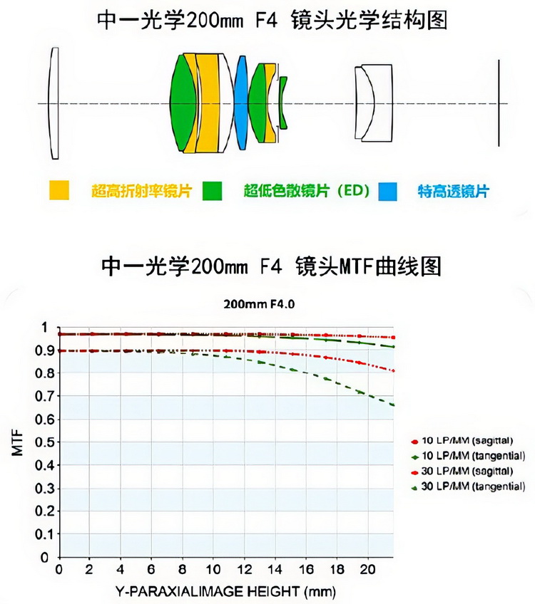 中一光学200mm f/4镜头现身 售价高达3980元-第2张图片-科技快讯