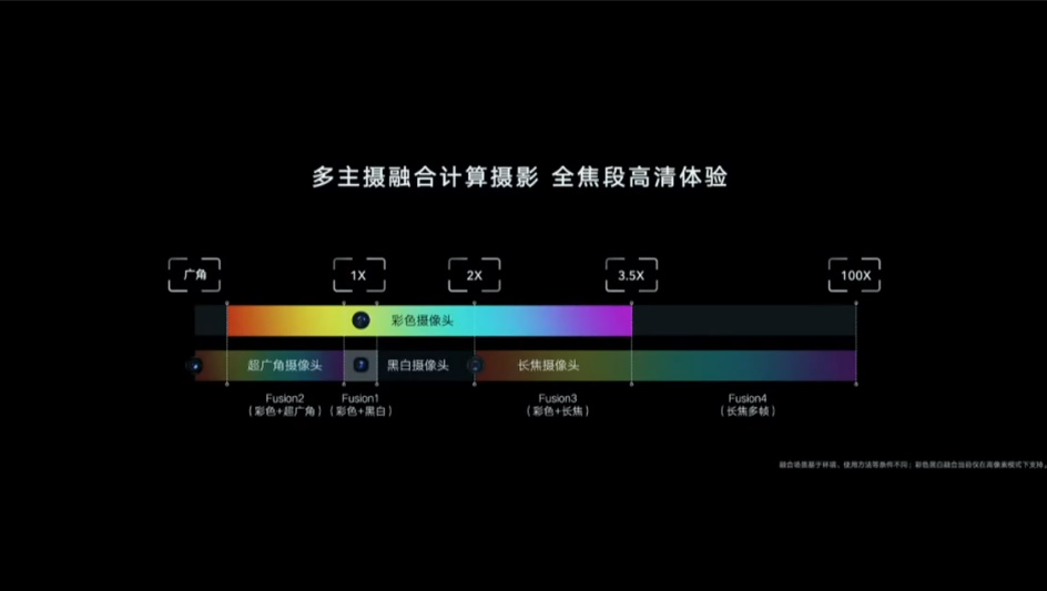 荣耀发布多主摄融合计算摄影技术：手机不同焦段拍摄，清晰度都将获大幅提升-第2张图片-科技快讯