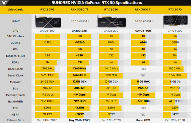 英伟达RTX 3080 Ti/3070 Ti显卡上市时间曝光：三位一体砍挖矿-第2张图片-科技快讯