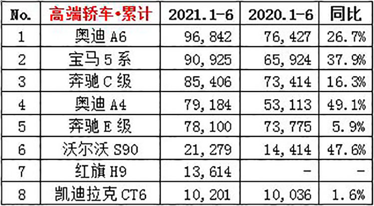 乘联会公布轿车6月销量及1-6月累计销量，轩逸一骑绝尘！-第5张图片-科技快讯