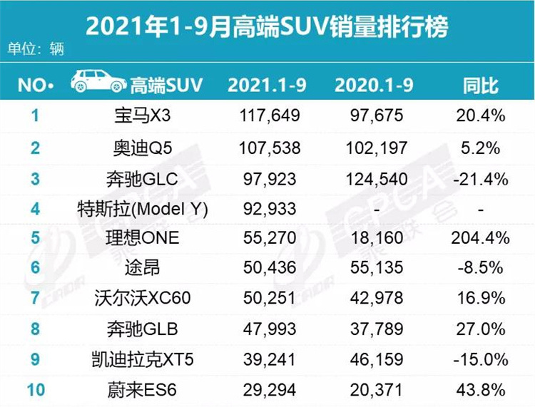 高端SUV市场变天了？特斯拉Model Y9月销量一骑绝尘-第12张图片-科技快讯