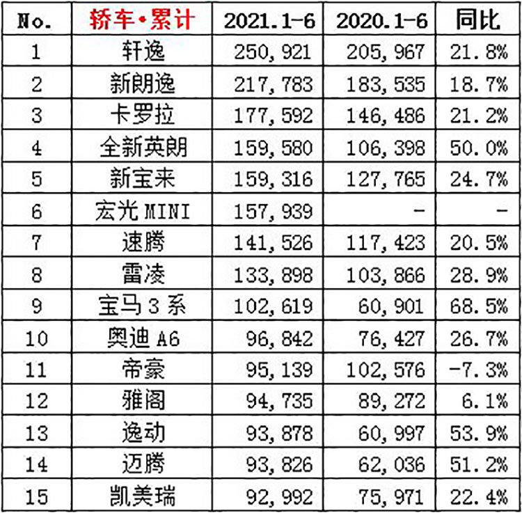 乘联会公布轿车6月销量及1-6月累计销量，轩逸一骑绝尘！-第3张图片-科技快讯
