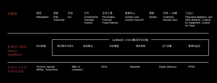AI工作者的福音：AWS推出机器学习四大扩圈举措-第3张图片-科技快讯