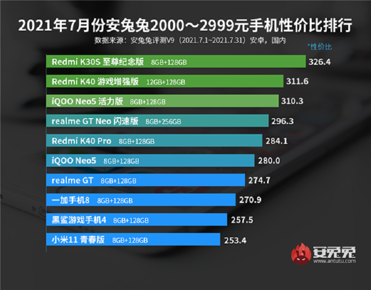 安兔兔7月手机性价比排行榜出炉，红米、iQOO、realme占据前列-第2张图片-科技快讯