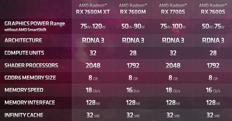 AMD RX 7600S显卡成绩出炉：光追惨不忍睹-第2张图片-科技快讯