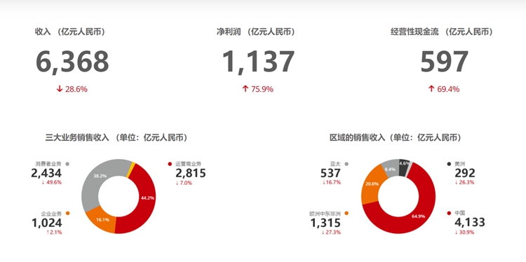 被制裁的这几年，华为失去了什么，得到了什么？  ​-第8张图片-科技快讯