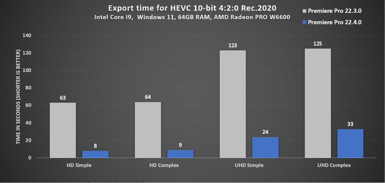 Premiere Pro更新：10bit 420 HEVC视频导出速度提升10倍-第3张图片-科技快讯