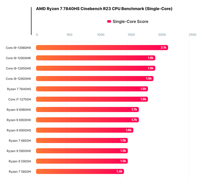 AMD锐龙7 7840HS性能曝光：比上代提升25%-第2张图片-科技快讯