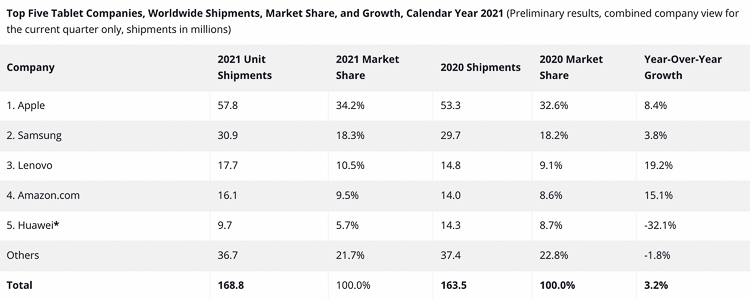 IDC公布2021年平板出货量排名，苹果稳居之一，华为销量大减-第2张图片-科技快讯