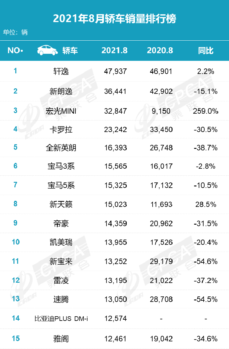 8月份国内轿车销量数据出炉，有人掉队有人新晋-第1张图片-科技快讯