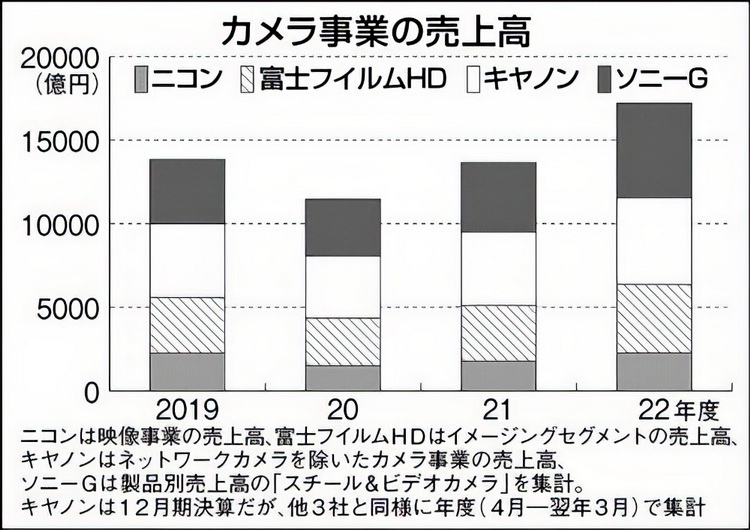 日媒表示相机市场重新崛起 富士找新金矿-第2张图片-科技快讯