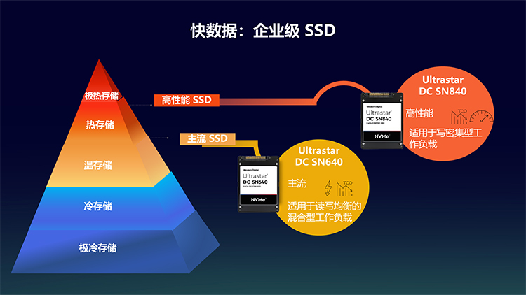 西部数据亮相OCP China Day 2021：创新存储技术助力行业发展-第9张图片-科技快讯