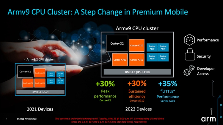 ARM公布新一代CPU与GPU：基于ARMv9架构，性能大幅提升-第1张图片-科技快讯