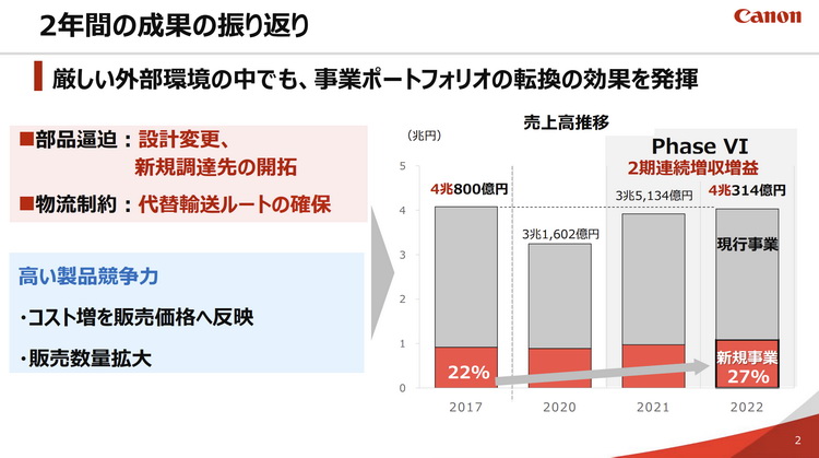 佳能说明未来战略 实现可换镜头相机、无反双之一-第1张图片-科技快讯