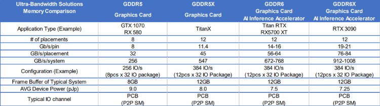 RTX 3090显卡将使用GDDR6X显存 带宽超Tesla V100计算卡-第2张图片-科技快讯