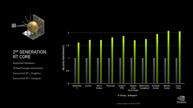 2倍性能、1.9倍能效比，NVIDIA发布RTX 30系列GPU-第4张图片-科技快讯
