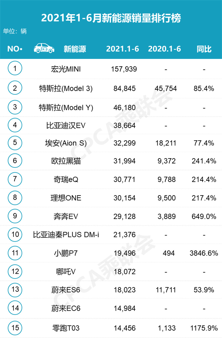 2021年上半年新能源汽车销量出炉，继续保持高速增长-第3张图片-科技快讯
