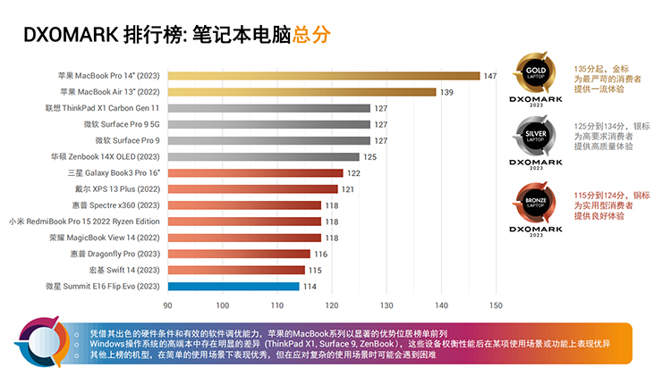 DXOMARK推出笔记本电脑测试基准 首批14款产品排名公布-第6张图片-科技快讯