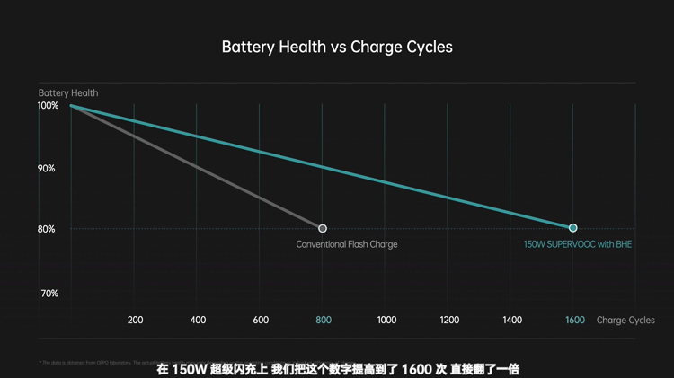 MWC2022丨9分钟充满电！OPPO发布240W超级闪充-第3张图片-科技快讯