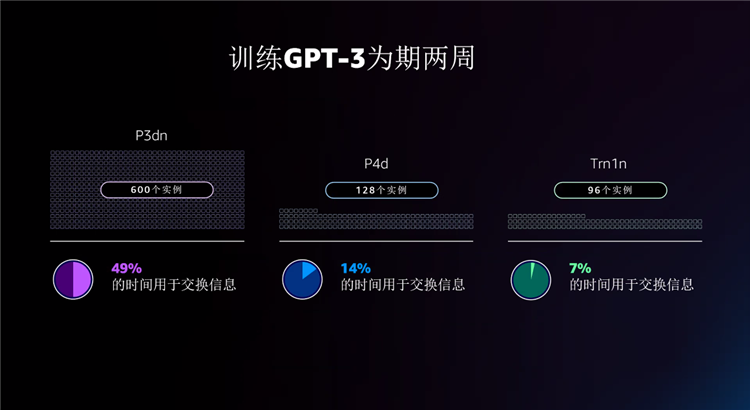 亚马逊云科技re:Invent全球大会：发布三项自研技术，六项全新功能-第5张图片-科技快讯