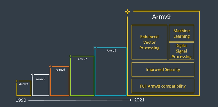 ARM发布Armv9指令集：十年更大变化，IPC更高提升30%-第1张图片-科技快讯