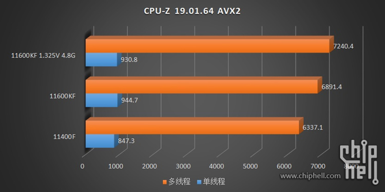 英特尔i5-11600KF测试成绩曝光 性能提升20%功耗翻倍-第7张图片-科技快讯