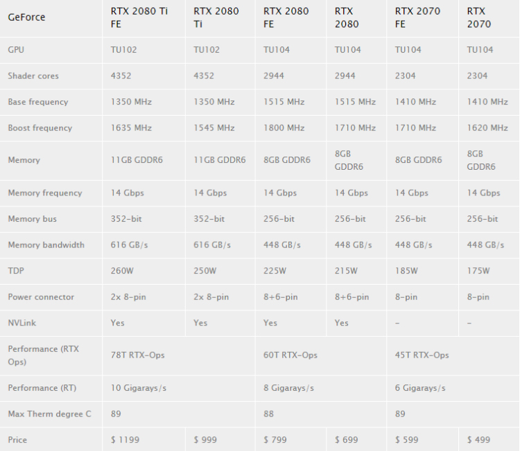 RTX 3060Ti规格曝光 常规性能或将小超RTX 2080-第3张图片-科技快讯