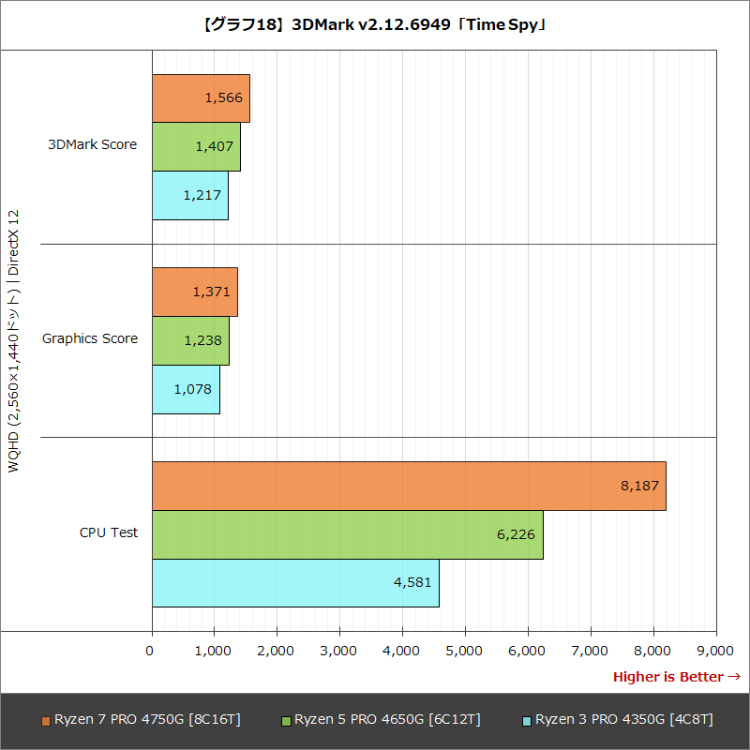 AMD Ryzen Pro系列处理器性能提升显著 高运行频率可弥补核显规格差距-第5张图片-科技快讯
