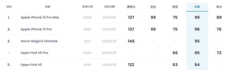 排名第三，OPPO Find X5 Pro DXOMARK屏幕得分出炉-第1张图片-科技快讯