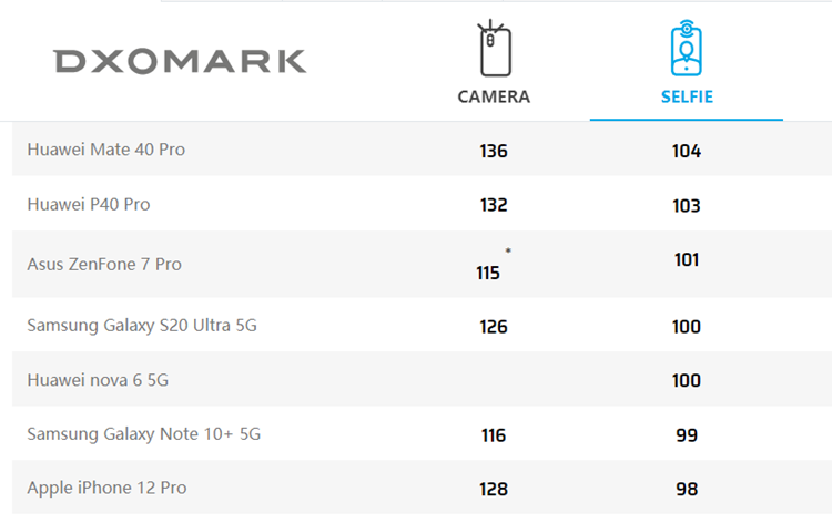 DxOMark公布iPhone 12 Pro *** 分数，第七名-第1张图片-科技快讯