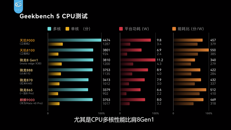 天玑8000系列搅动高端市场，最强"内卷"激活开年"刚需"-第5张图片-科技快讯