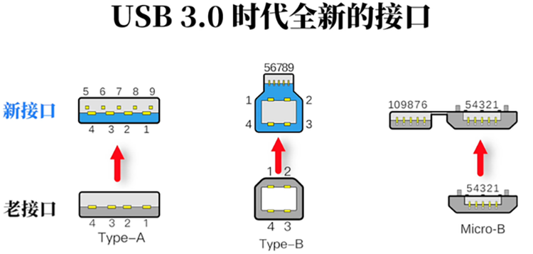 USB Type-C为何能成为如今最主流的接口？简谈USB接口发展史-第3张图片-科技快讯