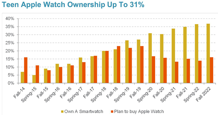 87%美国青少年拥有iPhone，自2012年来翻了一倍多-第2张图片-科技快讯