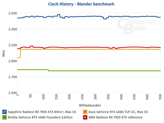 AMD Radeon RX 7900XTX频率测试结果公布：渲染达3.5GHz，游戏不到3GHz-第2张图片-科技快讯