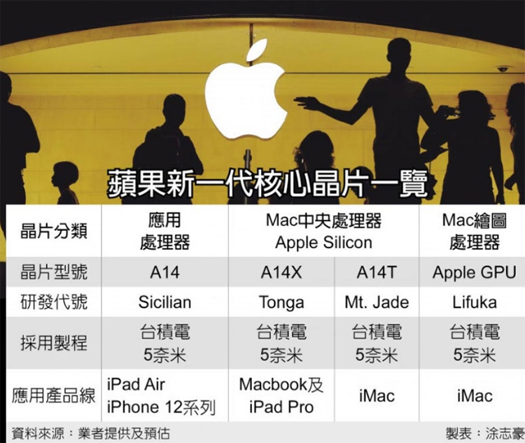 苹果ARM 移动PC处理器将于下月陆续登入 或将刷新移动CPU性能-第2张图片-科技快讯