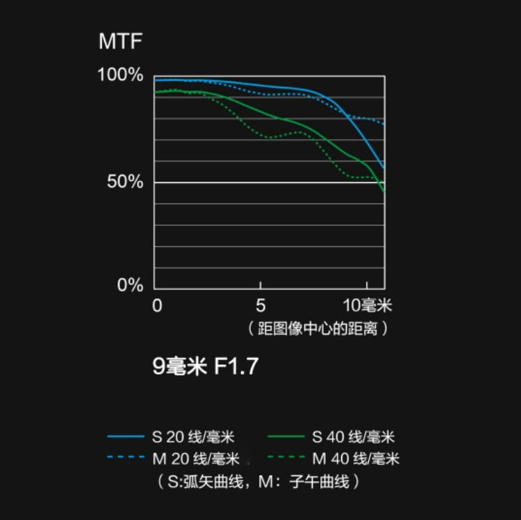松下发布LEICA 9mm F1.7镜头 针对Vlog优化-第3张图片-科技快讯