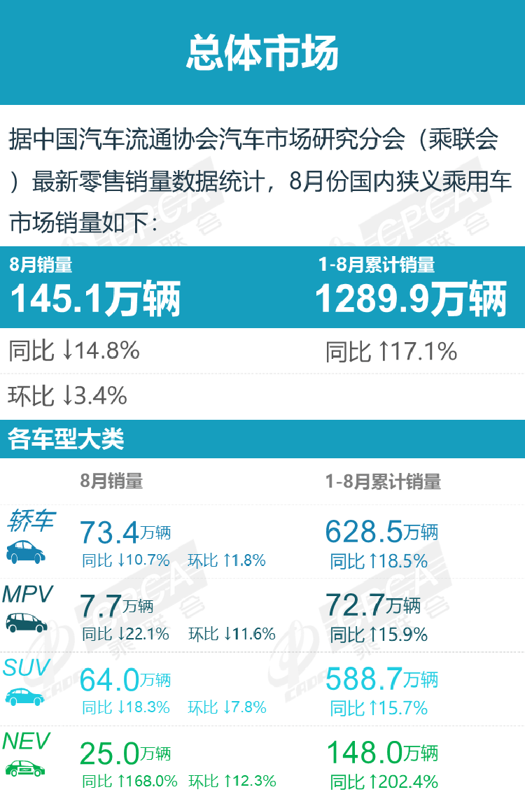 8月份国内轿车销量数据出炉，有人掉队有人新晋-第12张图片-科技快讯