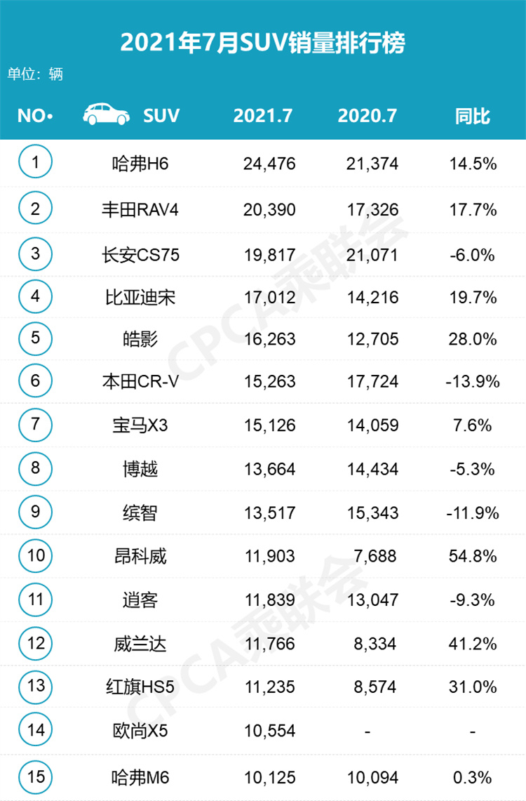 七月SUV销量榜，有人落榜有人翻盘-第1张图片-科技快讯