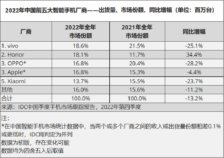 2022国内手机销量创10年历史更低，是厂商的锅还是消费者不给力？-第16张图片-科技快讯