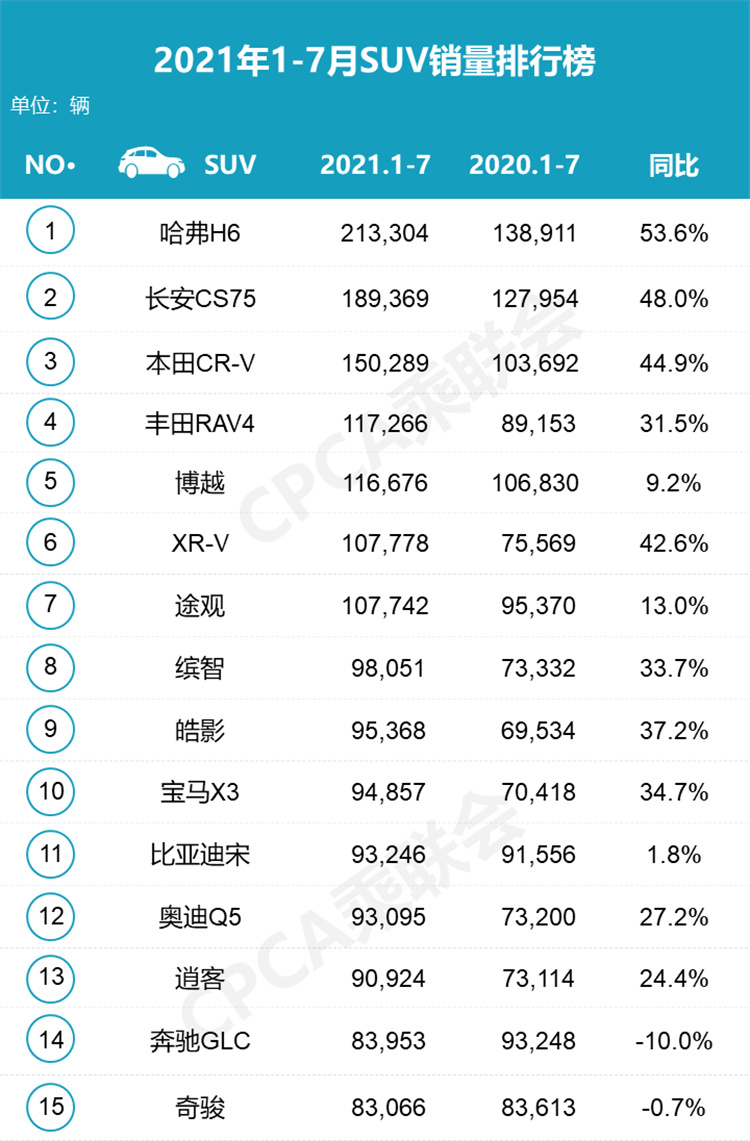 七月SUV销量榜，有人落榜有人翻盘-第17张图片-科技快讯