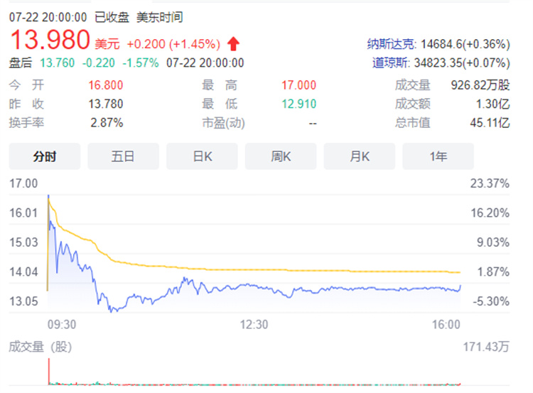 法拉第FF在纳斯达克上市+FF91接受预定，是割韭菜还是咸鱼翻身？-第6张图片-科技快讯