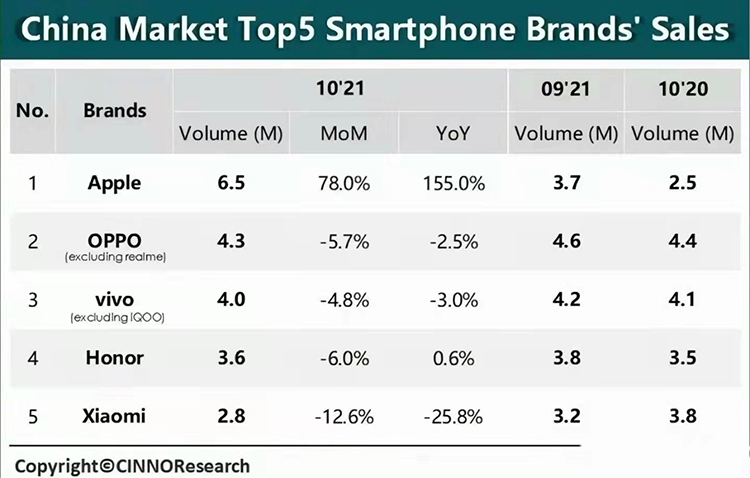 iPhone13太强，助推苹果时隔6年重回中国市场之一-第2张图片-科技快讯