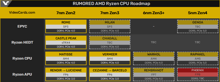 AMD锐龙7000系列处理器曝光：Zen 4架构，5nm工艺-第2张图片-科技快讯