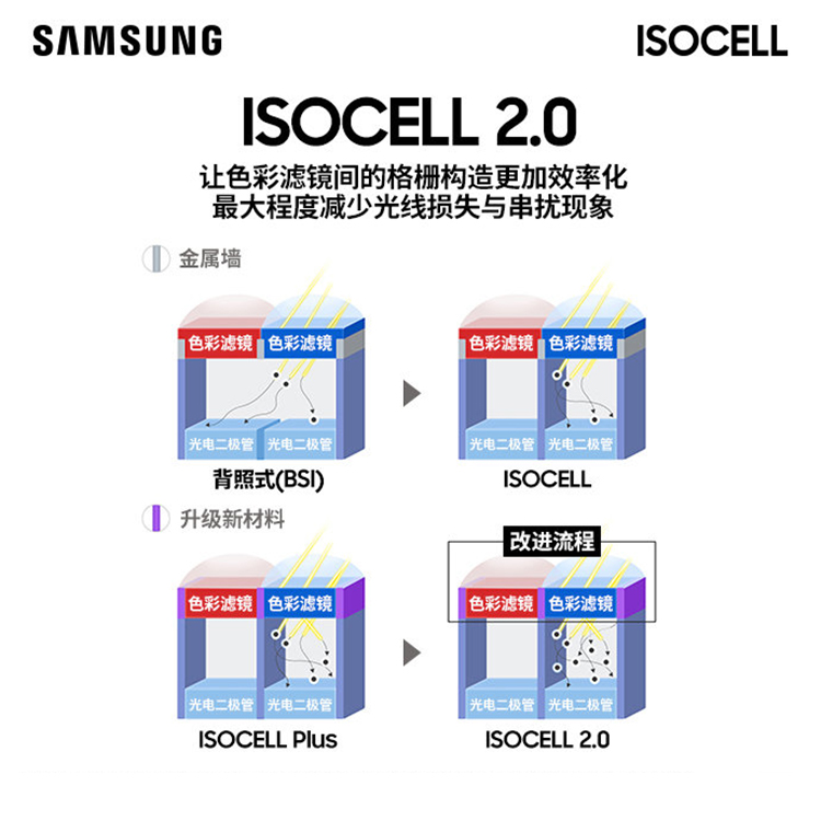 三星ISOCELL 2.0传感器技术 让微小像素抓住更多光线-第2张图片-科技快讯