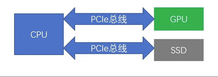 诞生已有两年之余：PCIe 4.0对显卡提升究竟有多大？-第4张图片-科技快讯